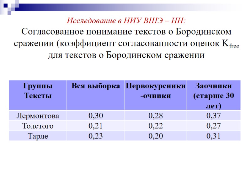 Исследование в НИУ ВШЭ – НН: Согласованное понимание текстов о Бородинском сражении (коэффициент согласованности